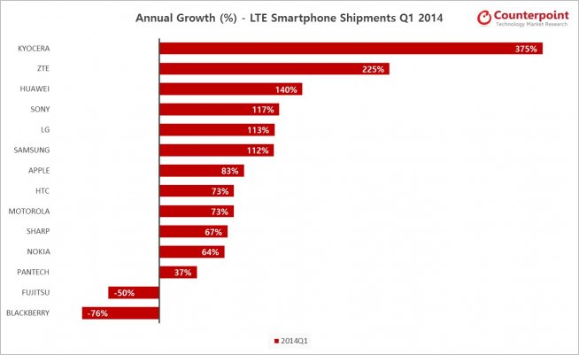 LTE-smartphone-Shipments-Growth-By-Brands-Q1-2014