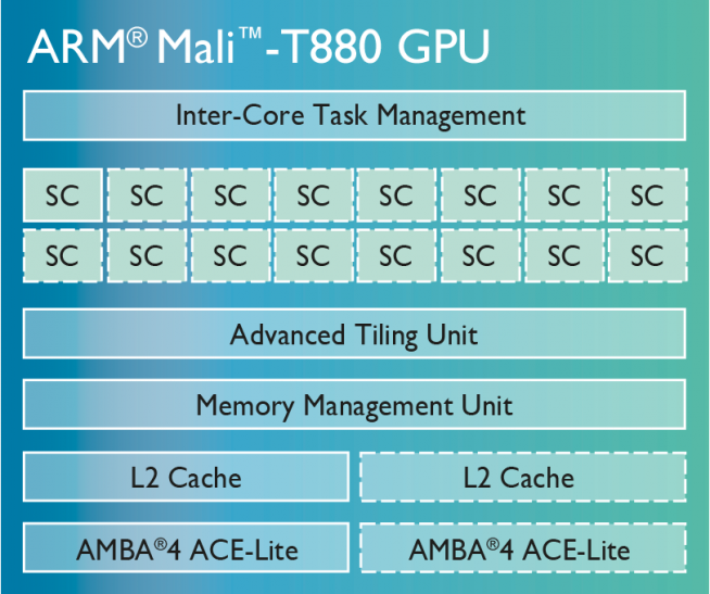 mali-t880-chip-diagram-LG