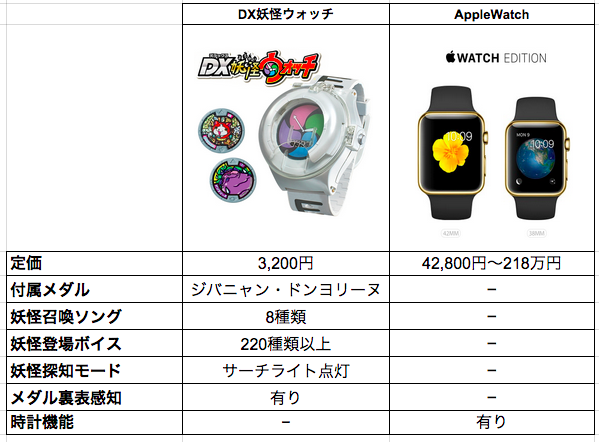 DX妖怪ウォッチ 10th anniversary edition 時計（妖怪ウォッチ10