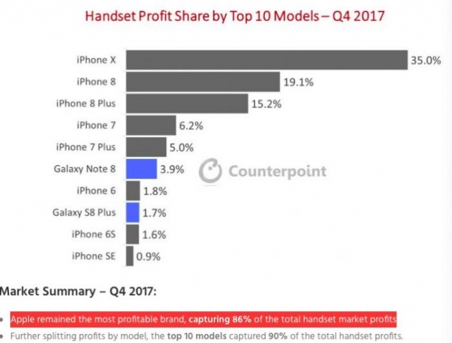 handset-top10-profit