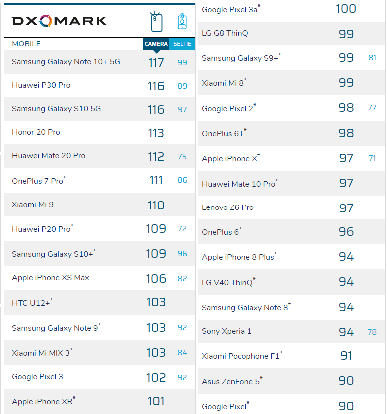 DxOMark、スコア改定を発表。Xperia 1は広角が高評価 - すまほん!!