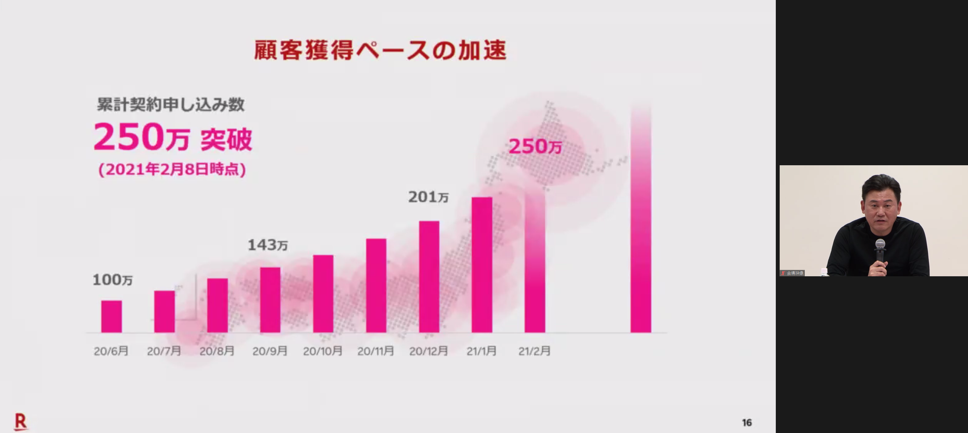 楽天モバイル 新プラン発表後の申し込み者が 4倍 に すまほん
