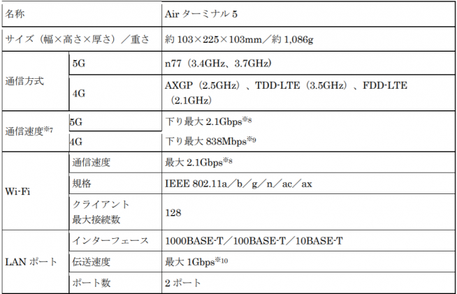 SoftBank Air、5G対応でOPPO製に。「月月割」適用可 - すまほん!!