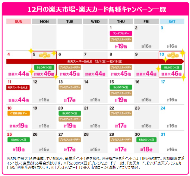 楽天スーパーSALE、2022年12月4日20時から開催。エントリー受付開始