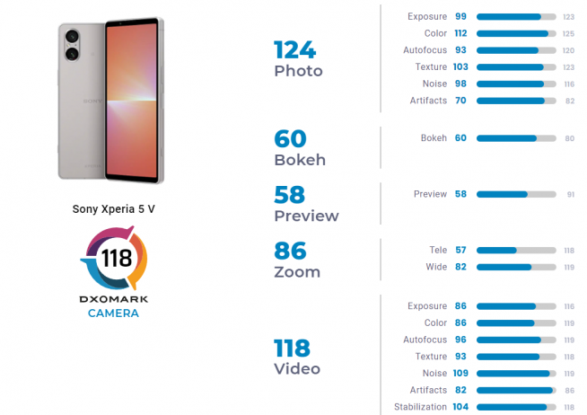 Xperia 5 V、DxOMarkスコア118点 - すまほん!!